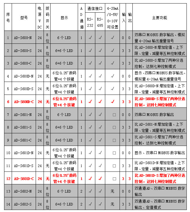 AD-600D、601D系列稱重模塊參數(shù)表.jpg